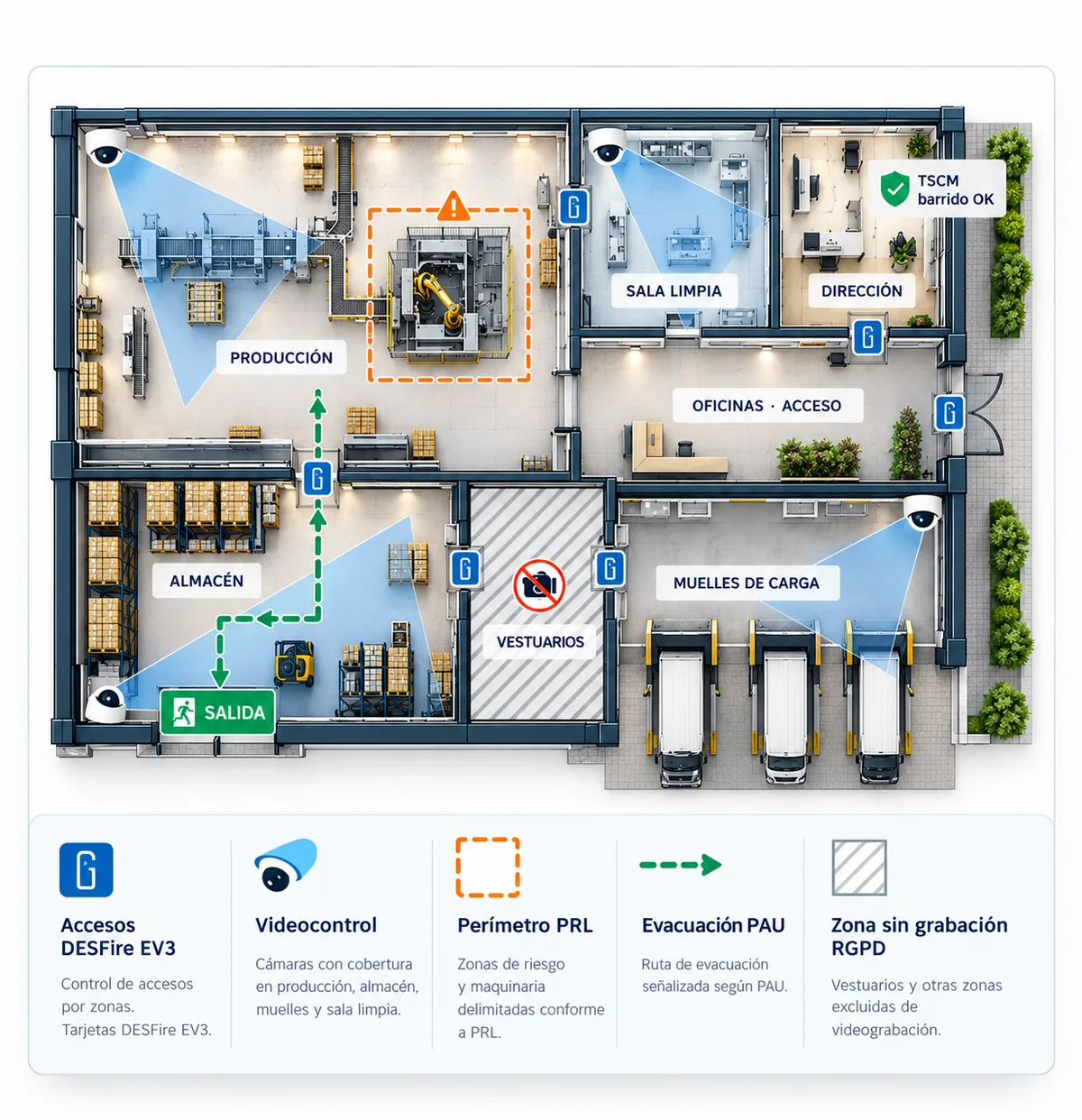 Plano de una planta tipo con control de accesos DESFire EV3 en puertas, cámaras de videocontrol en producción, almacén, sala limpia y muelles, perímetro PRL alrededor de una máquina, ruta de evacuación hasta la salida, vestuarios como zona sin grabación y dirección con barrido TSCM superado